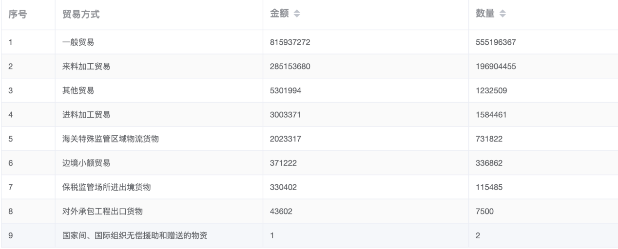 中國進出口數(shù)據(jù)查詢