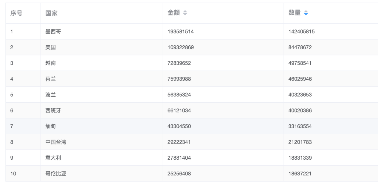 進出口數(shù)據(jù)查詢