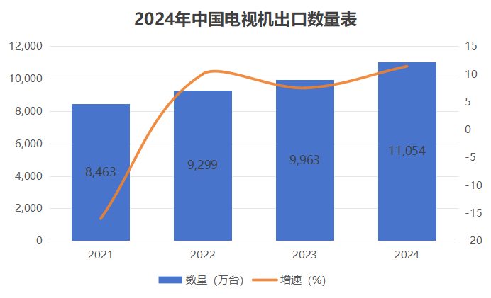 電視機(jī)出口數(shù)量家電找外貿(mào)客戶.png