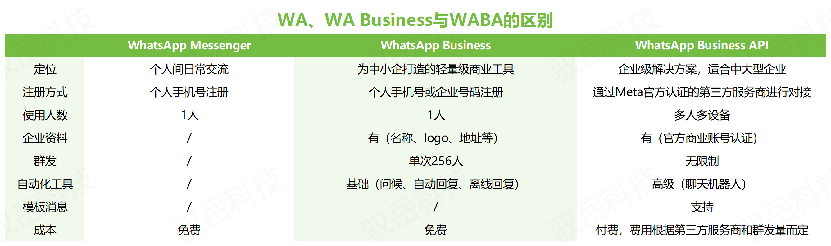 WA、Business、WABA的區(qū)別.png